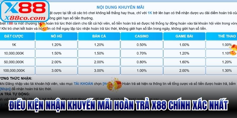 Điều kiện nhận khuyến mãi hoàn trả X88 chính xác nhất
